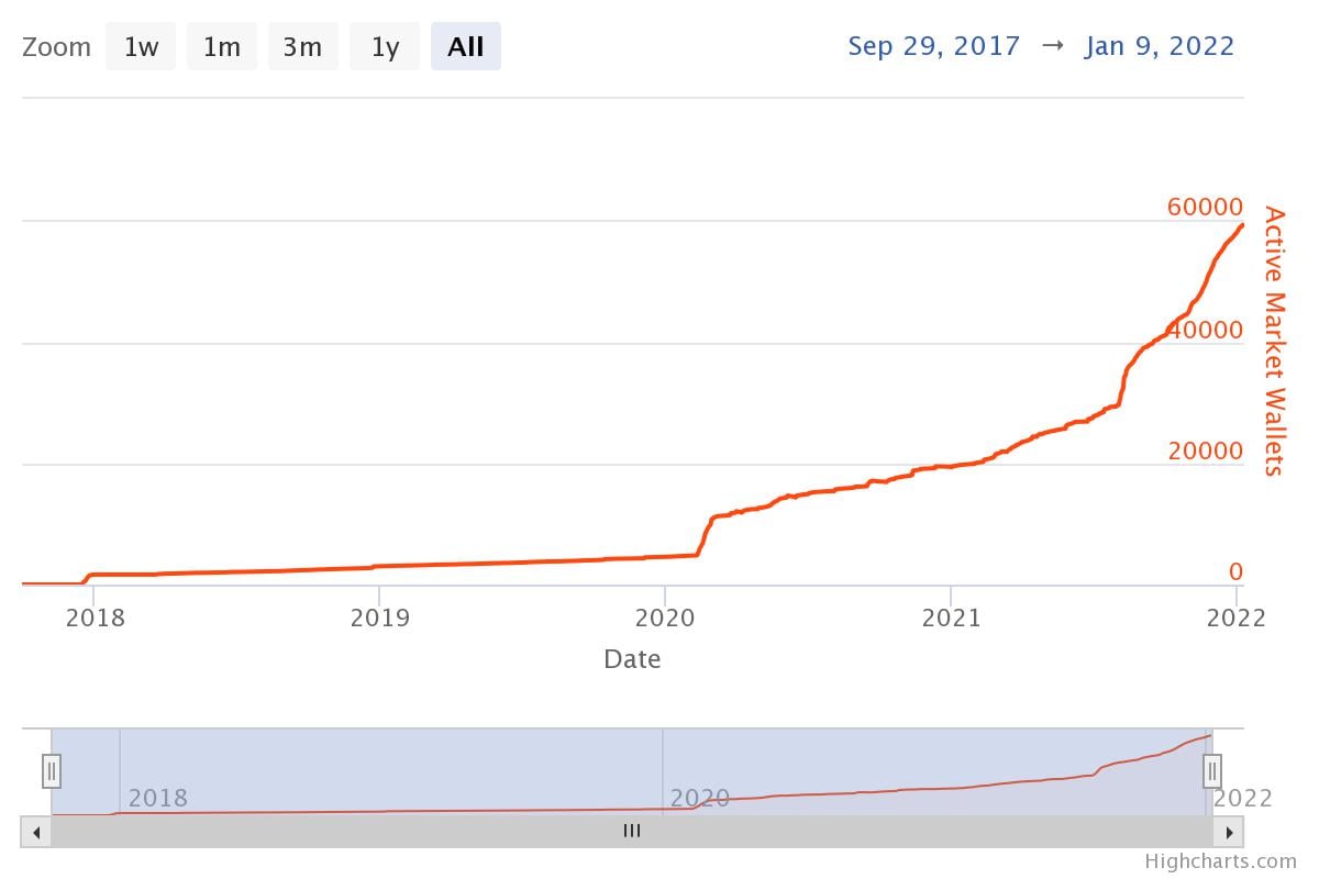 Global all time active metaverse wallets