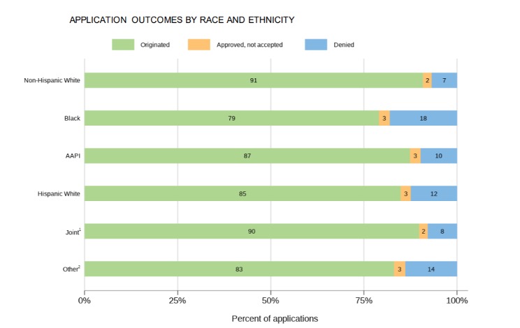 Applicant Outcomes by Race and Ethnicity