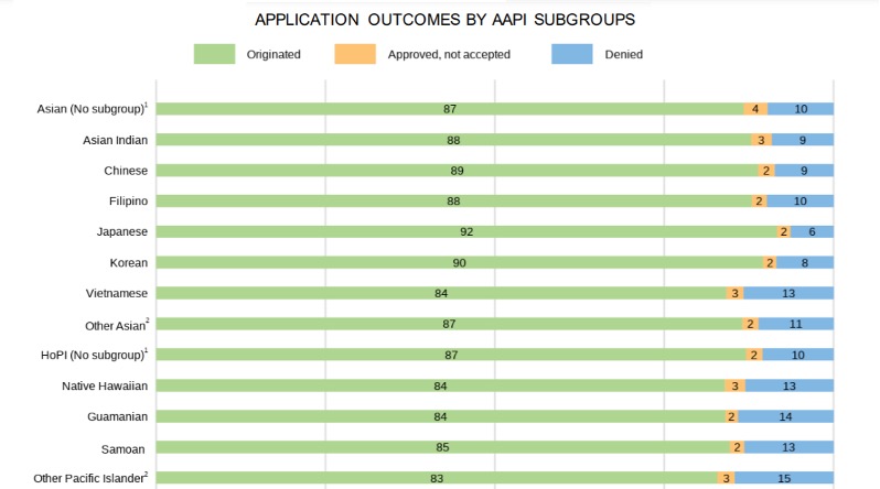 Application Outcomes by AAPI Subgroups