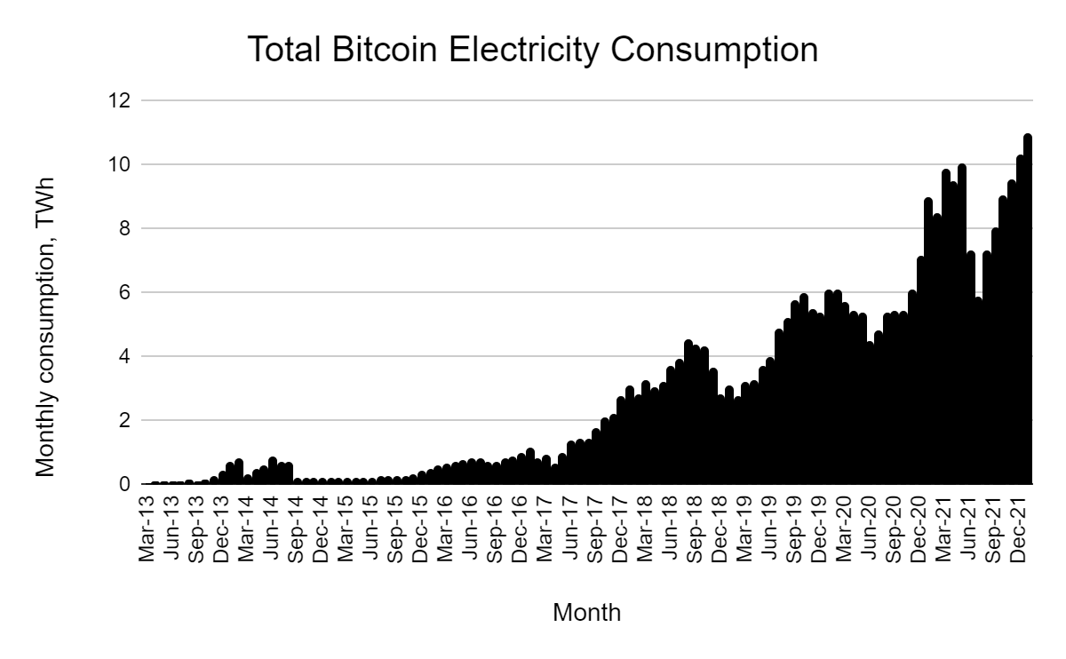 Bitcoin Mining Electricity Consumption
