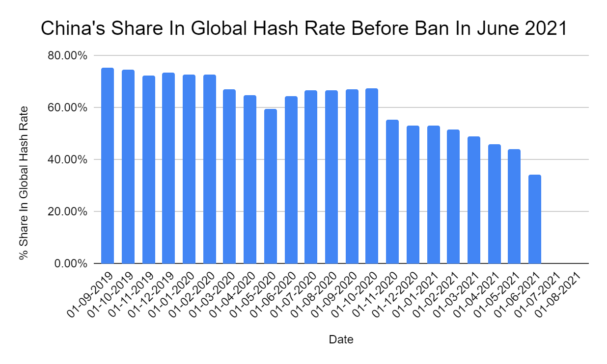 China's Share in Global Hash Rate