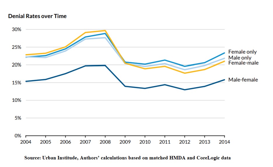 Male vs Female Mortgage Denial Rates