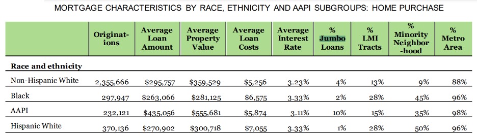 Mortgage Characteristics By Race, Ethinicity and AAPI Subgroups