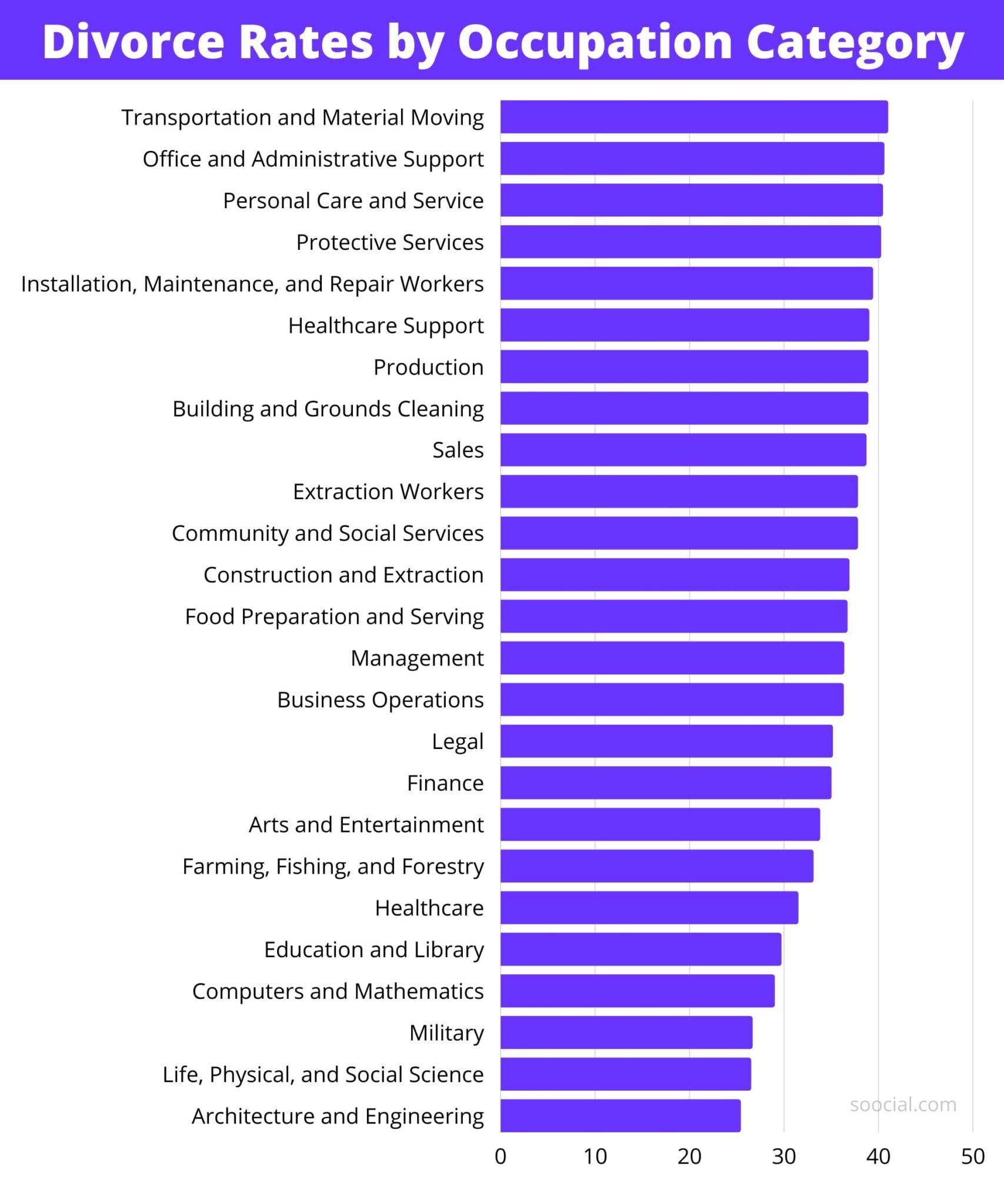 Divorce Rates Computer Engineering 30 Relationship Failure Statistics (Too Tough To Accept) - Soocial